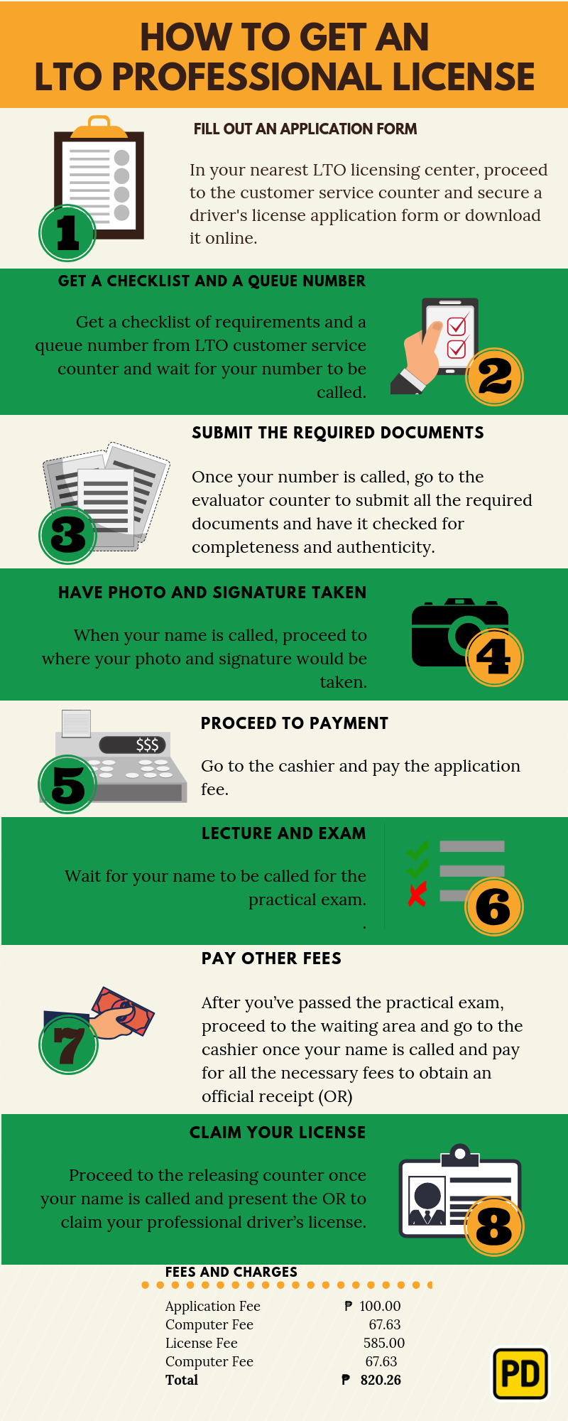 Infographic of how to get lto pro license